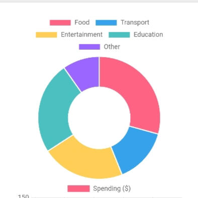 A screenshot of student spending dashboard